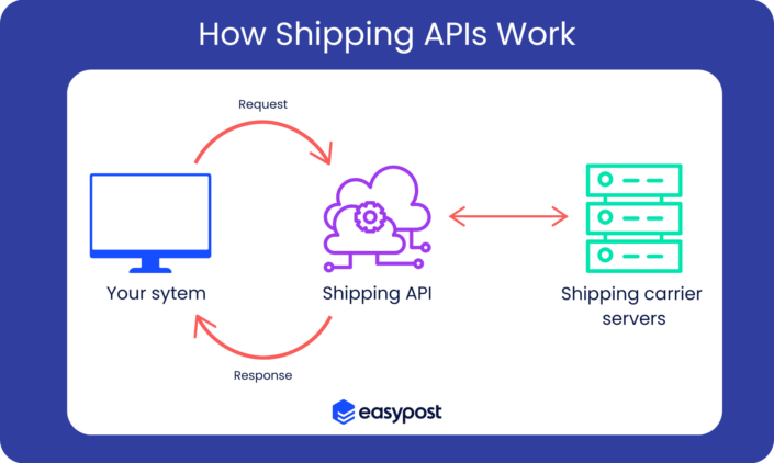 Shipping API Integration - EasyPost