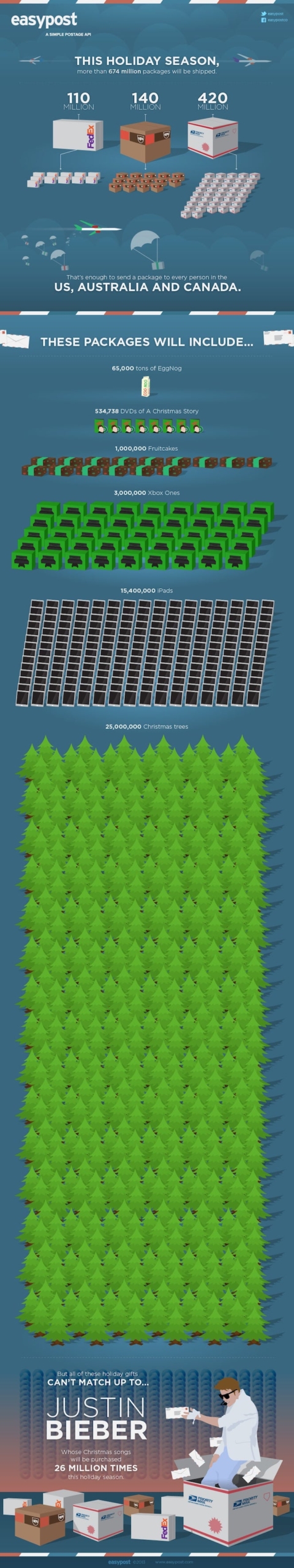 What gets shipped during the holidays?