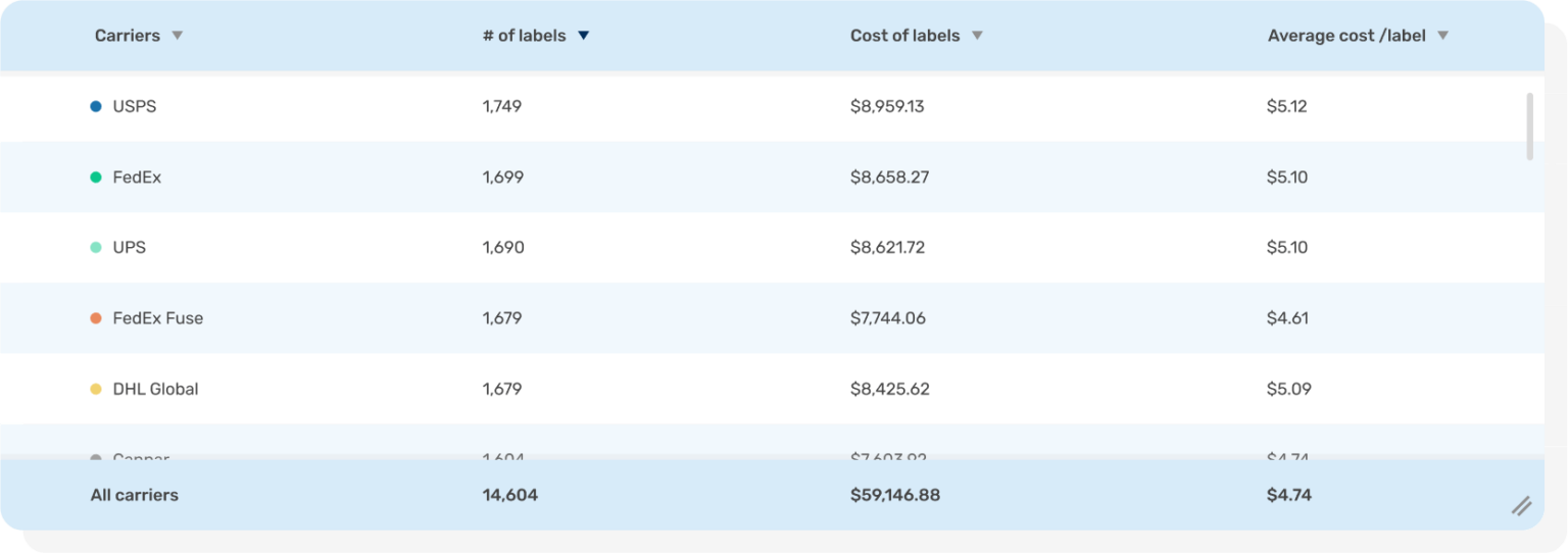 Explore Our New Analytics Dashboard - EasyPost