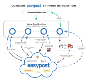 EasyPost integration