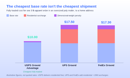 A graphic demonstrating that the cheapest base rate isn't always the cheapest shipment.
