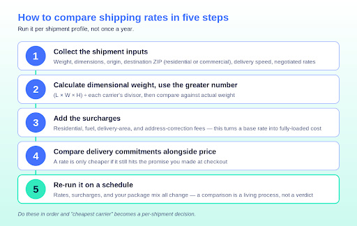 A graphic illustrating the previous five steps to compare shipping rates.