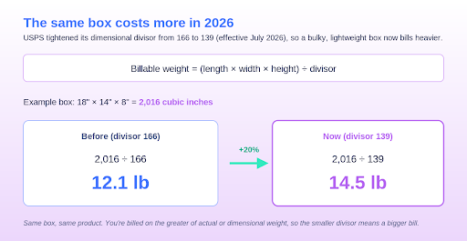 A diagram illustrates the previous example of the difference in billing between the old and new USPS DIM weight divisors.